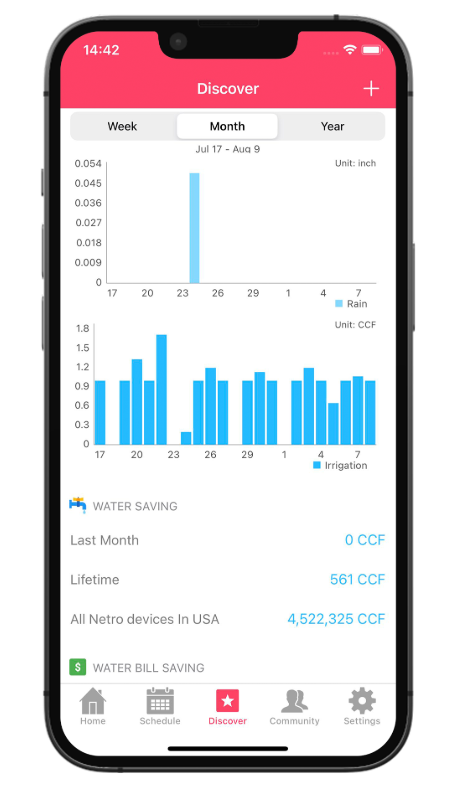 Graphical statistics display for you.